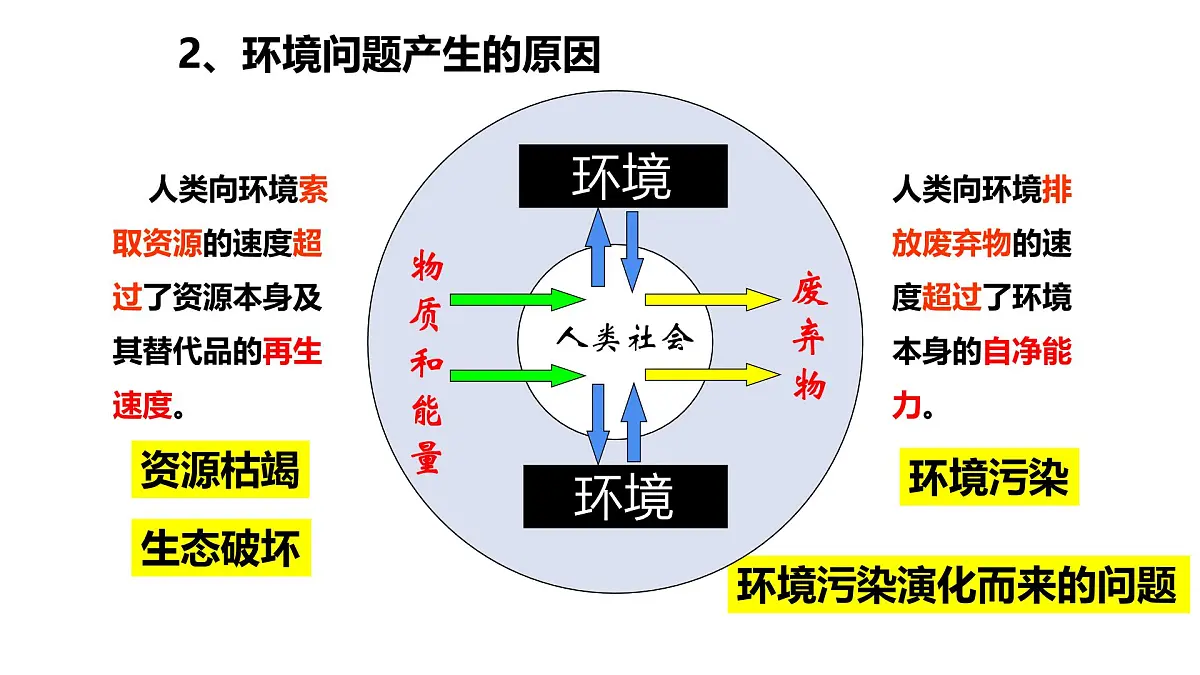 人教版高中地理 必修 第二册 5-1《人类面临的主要环境问题》课件第4页