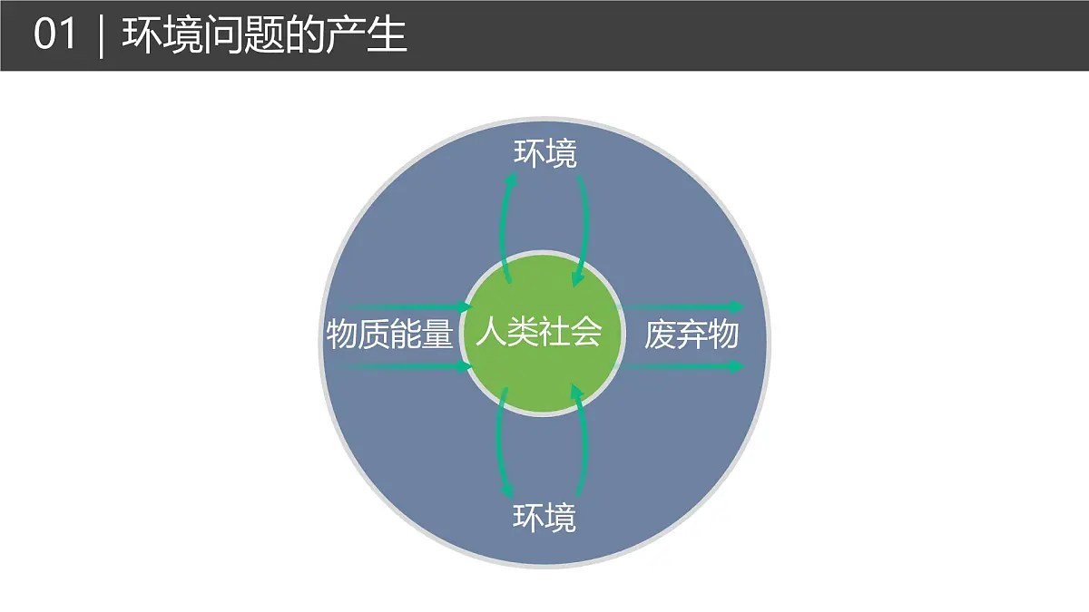 人教版高中地理 必修 第二册 5-1《人类面临的主要环境问题》课件第3页