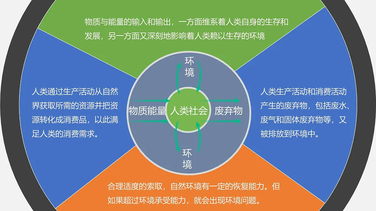 人教版高中地理 必修 第二册 5-1《人类面临的主要环境问题》课件第4页
