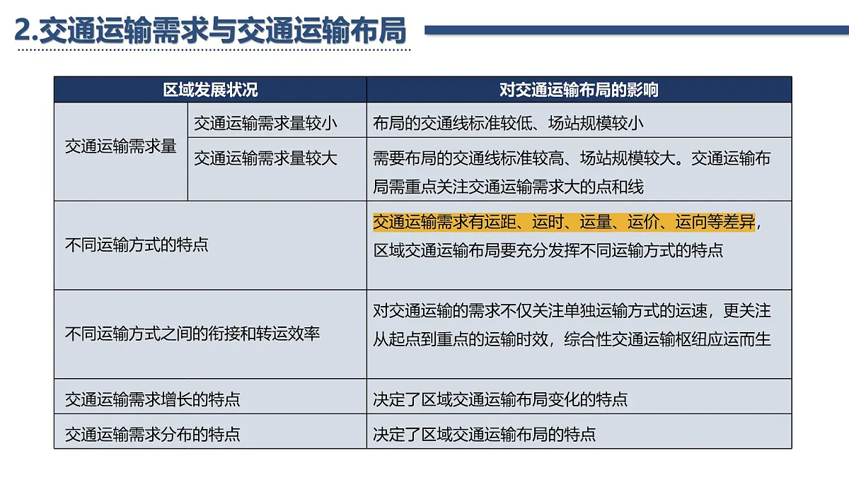 人教版高中地理 必修 第二册 第四章复习课件-交通运输布局与区域发展第5页
