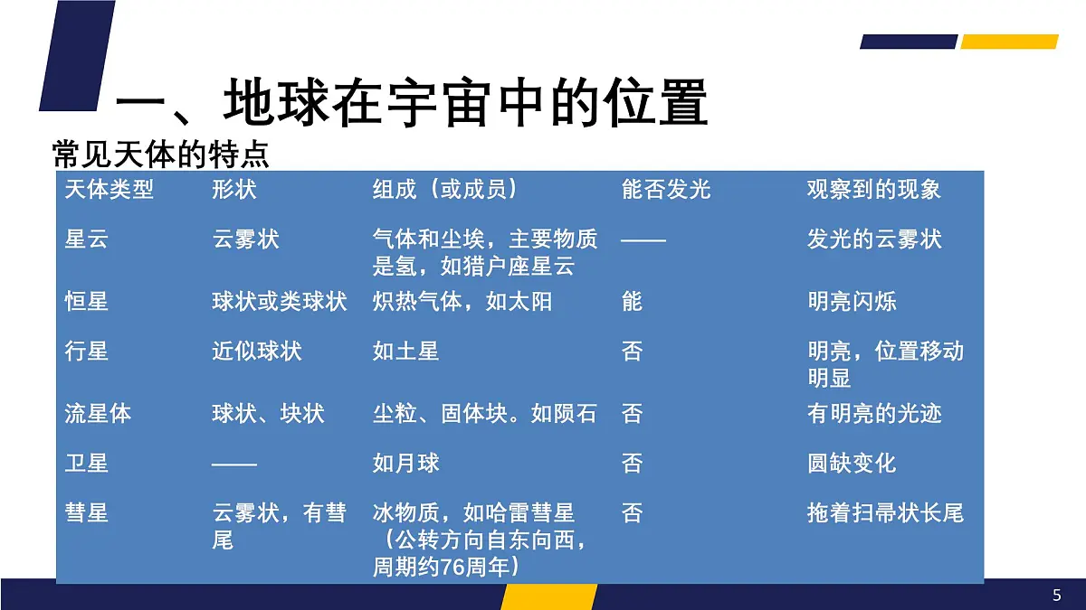 人教版高中地理 必修 第一册 1-1《地球的宇宙环境》课件第5页