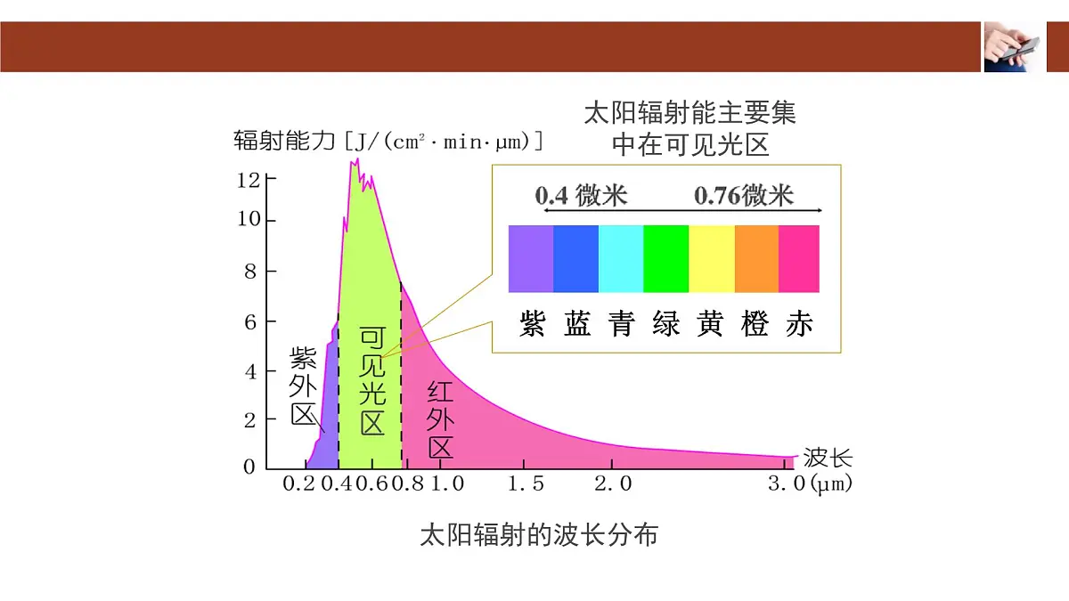 人教版高中地理 必修 第一册 1-2《太阳对地球的影响》课件第6页
