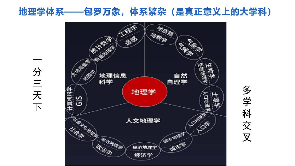 人教版高中地理 必修 第一册 开学第一课——走进地理学 课件第7页