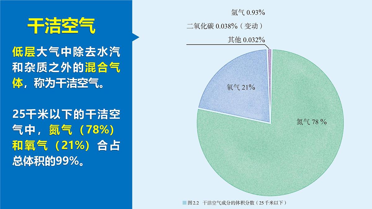 人教版高中地理 必修 第一册 2-1《大气的组成和垂直分层》课件第5页