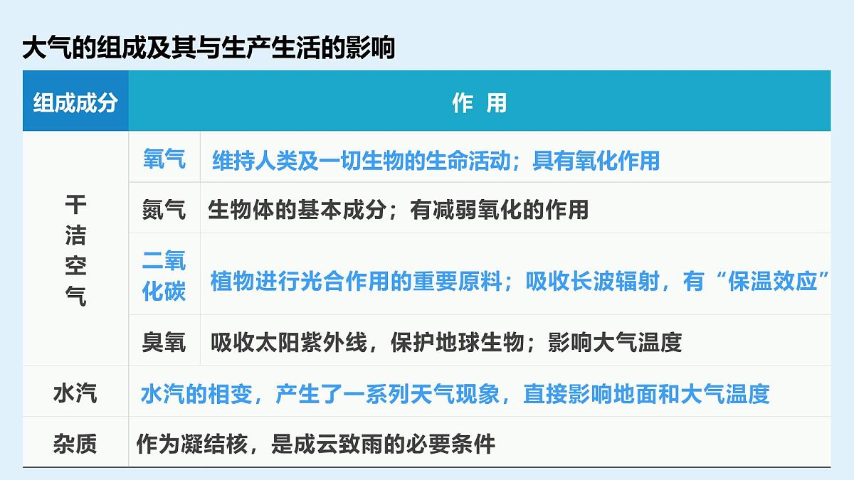人教版高中地理 必修 第一册 2-1《大气的组成和垂直分层》课件第6页