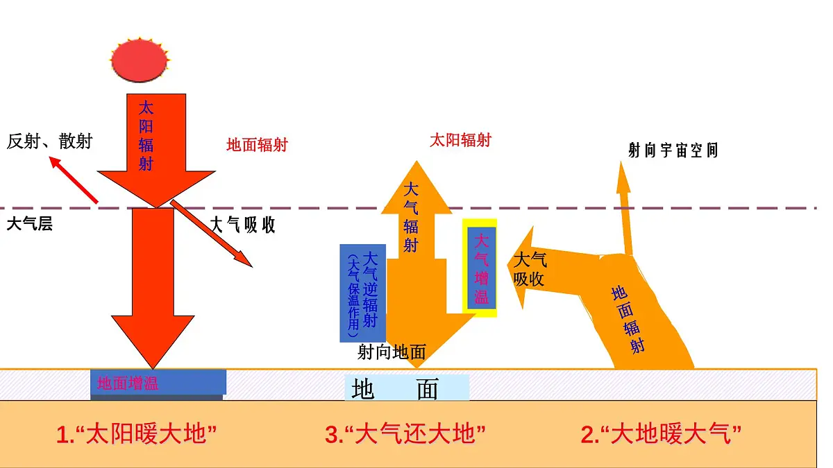 人教版高中地理 必修 第一册 2-2《大气受热过程和大气运动》课件第3页