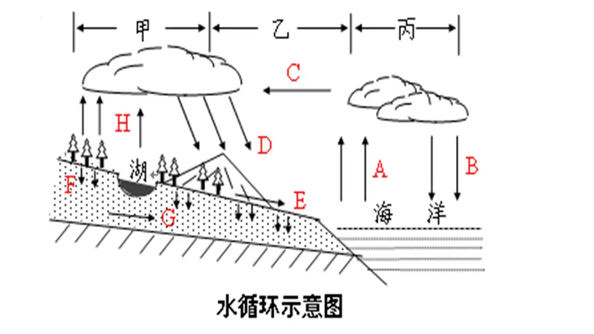 人教版高中地理必修 第一册 第三章《地球上的水》单元复习课件第4页