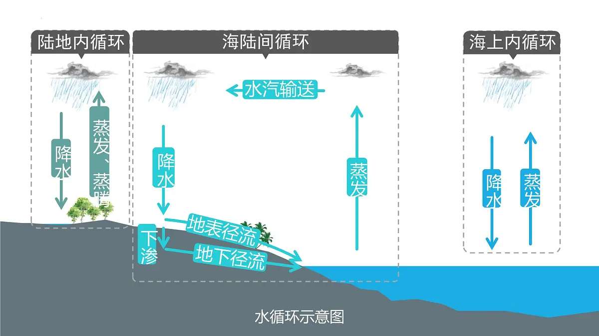 人教版高中地理必修 第一册 第三章《地球上的水》单元复习课件第6页