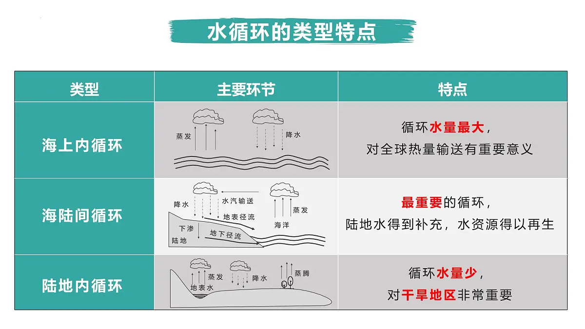 人教版高中地理必修 第一册 第三章《地球上的水》单元复习课件第8页