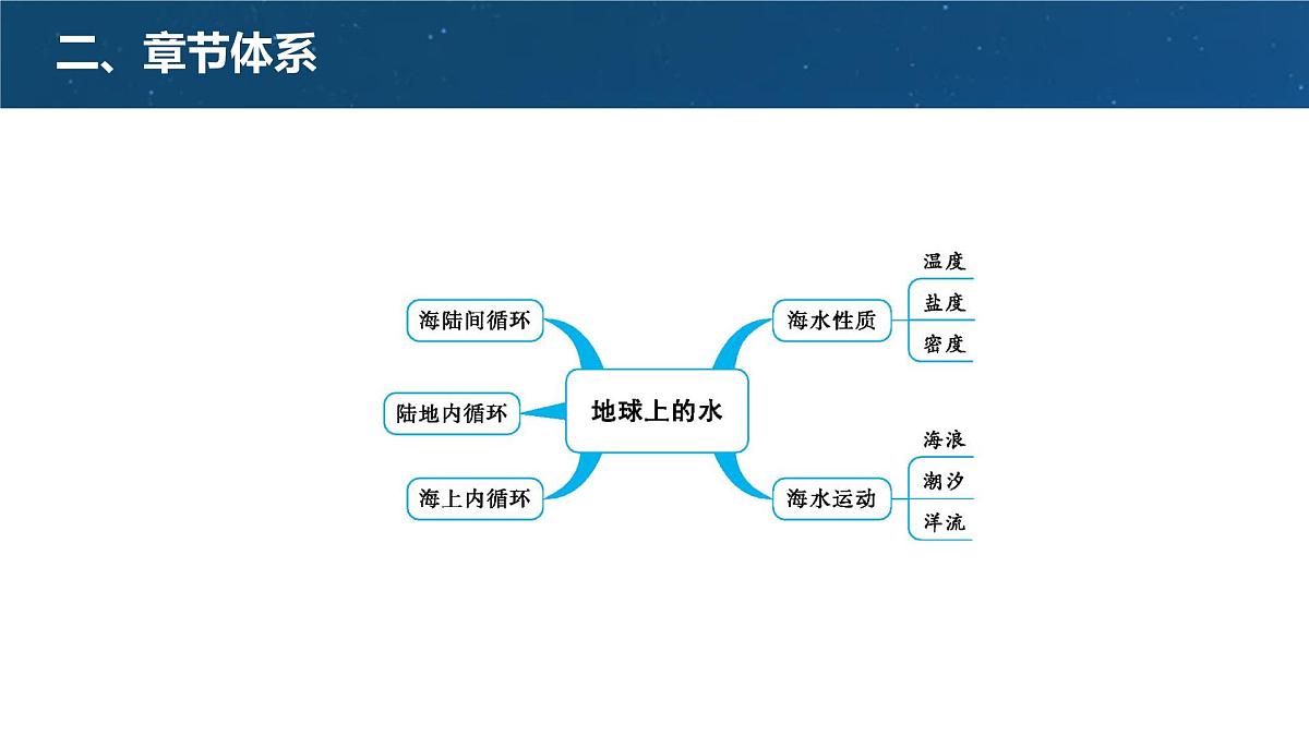 人教版高中地理必修 第一册 第三章《地球上的水》微专题课件第3页