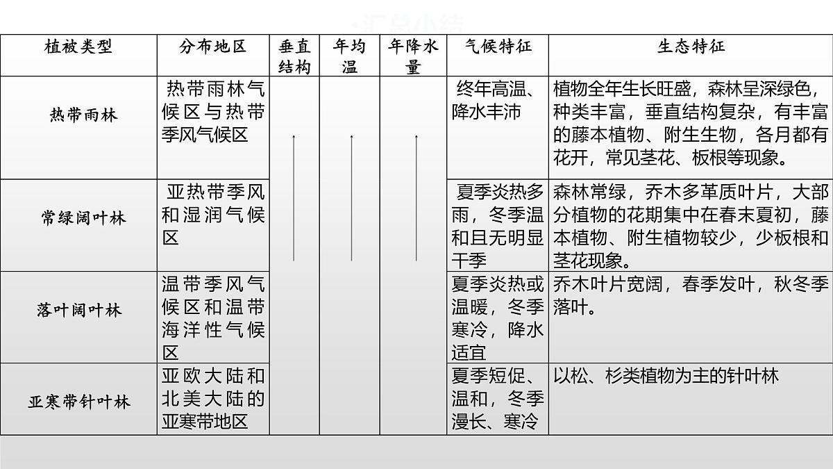 人教版高中地理必修 第一册 5-1《植被》课件(第2课时)第8页