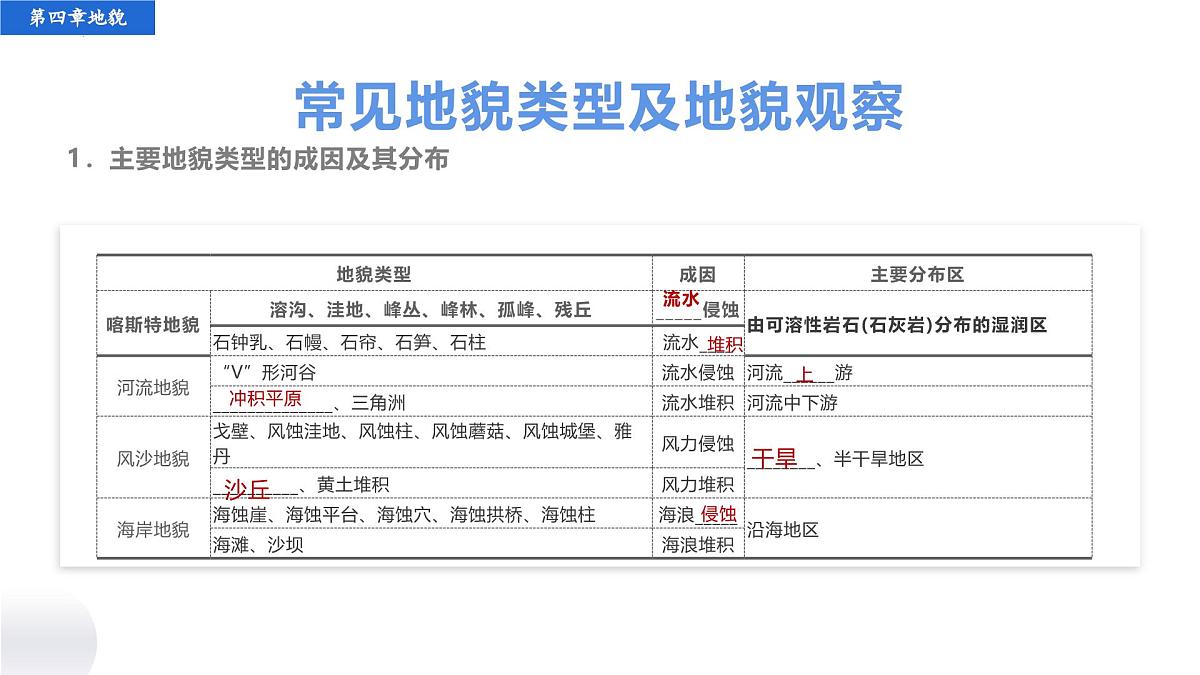 人教版高中地理必修 第一册 第四章《地貌》考点大串讲课件第5页
