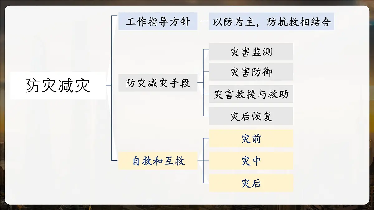 人教版高中地理必修 第一册 6-3《防灾减灾》课件第5页