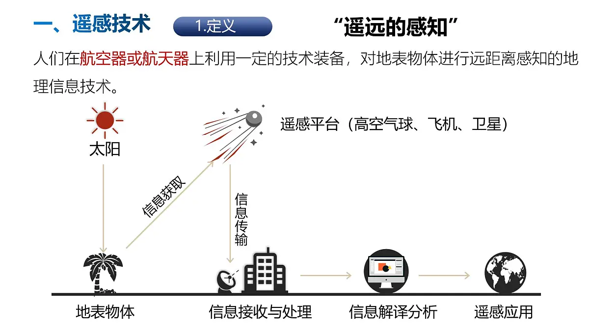 人教版高中地理必修 第一册 6-4《地理信息技术在防灾减灾中的应用》课件第4页