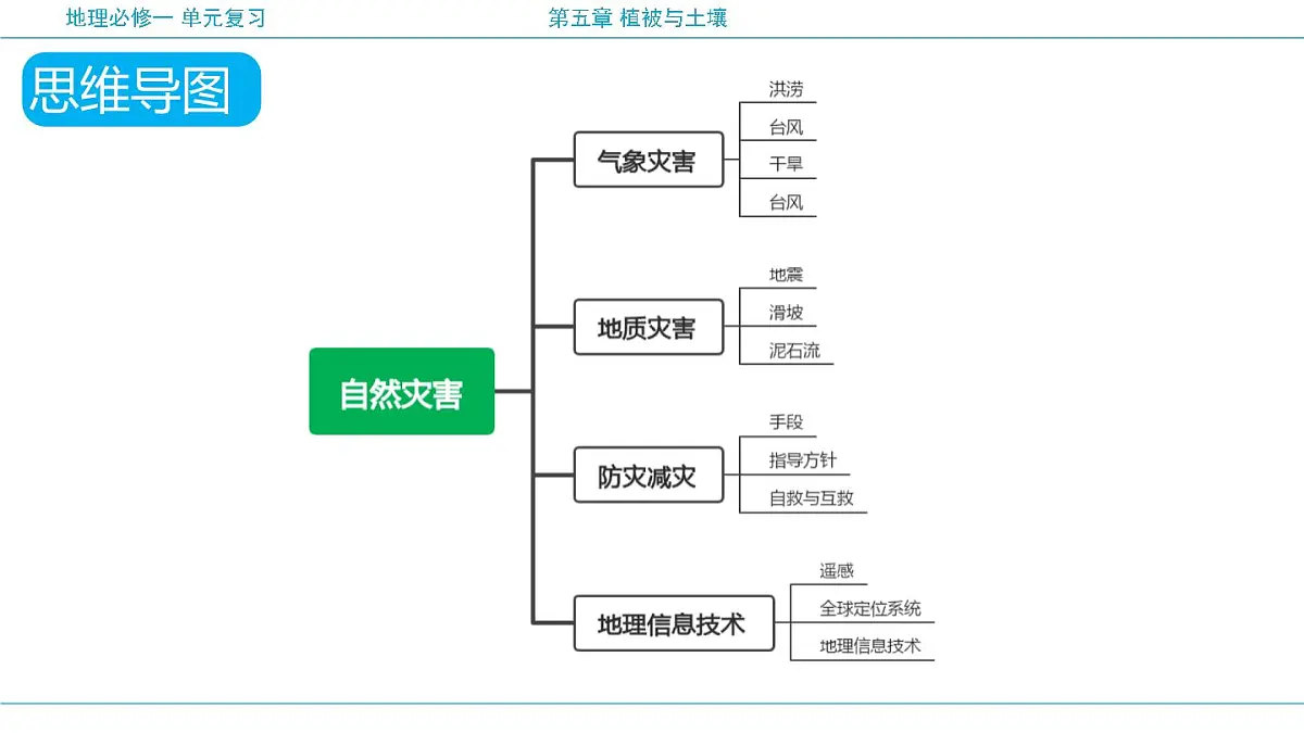 人教版高中地理必修 第一册 第六章《自然灾害》专题课件第6页
