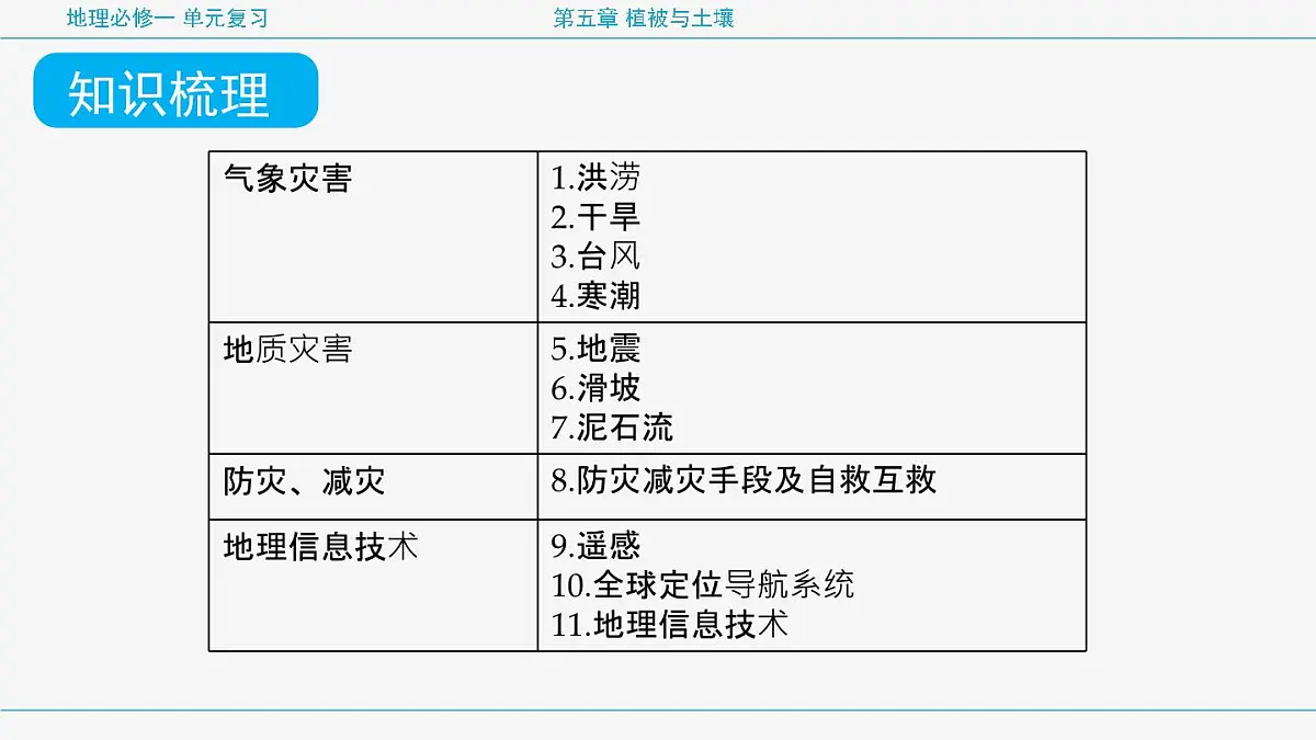 人教版高中地理必修 第一册 第六章《自然灾害》专题课件第8页