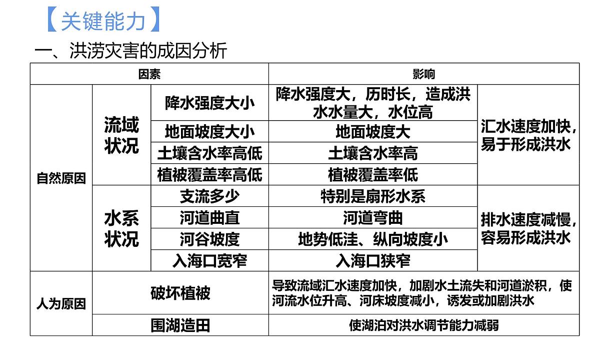 人教版高中地理必修 第一册 第六章《自然灾害》关键能力复习课件第2页