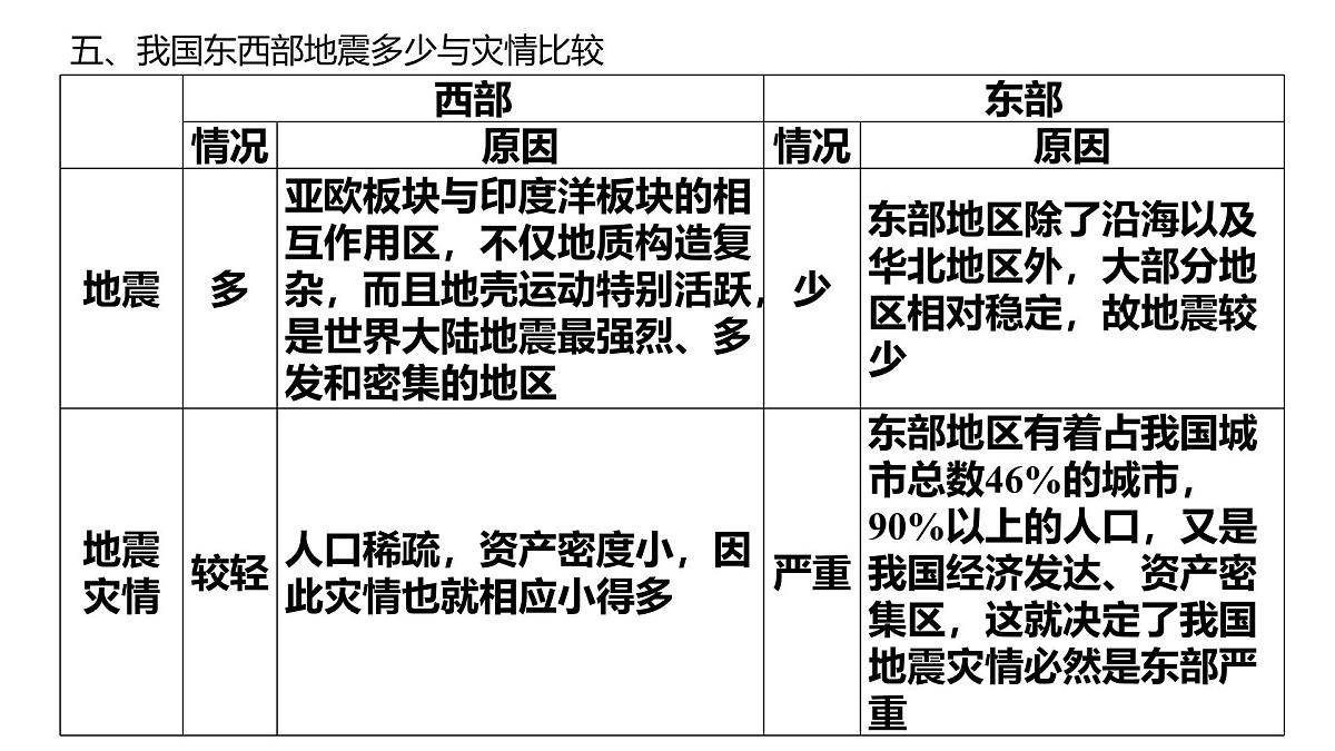 人教版高中地理必修 第一册 第六章《自然灾害》关键能力复习课件第6页