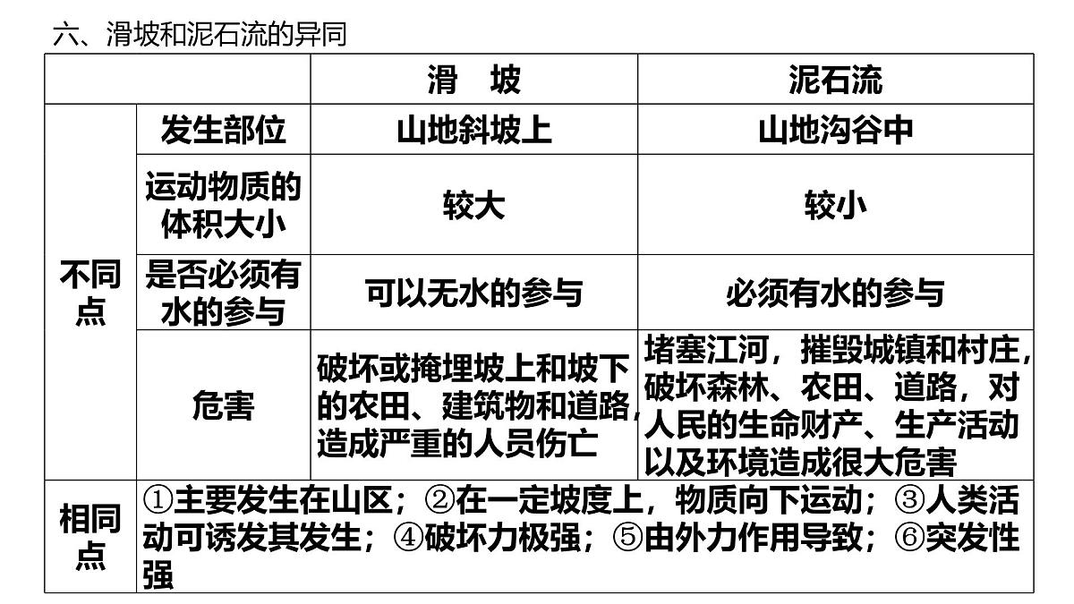人教版高中地理必修 第一册 第六章《自然灾害》关键能力复习课件第7页