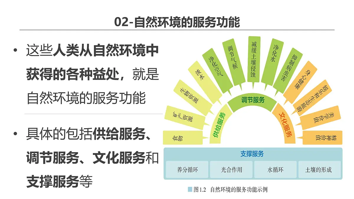 人教版高中地理选择性必修3 1-1《自然环境的服务功能》课件第7页