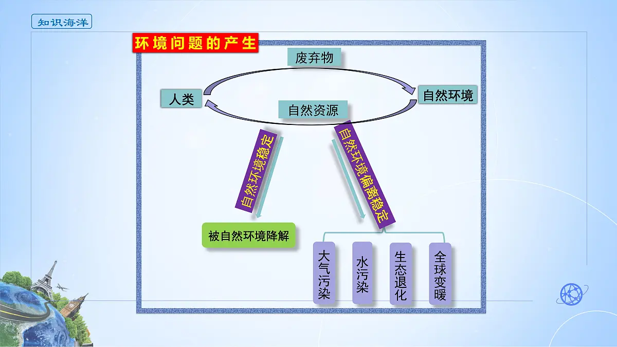 人教版高中地理选择性必修3 1-2课件《环境问题及其危害》第4页