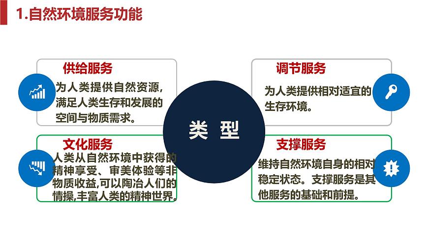 人教版高中地理選擇性必修3 第一章自然環(huán)境與人類社會(huì)復(fù)習(xí)課件第7頁
