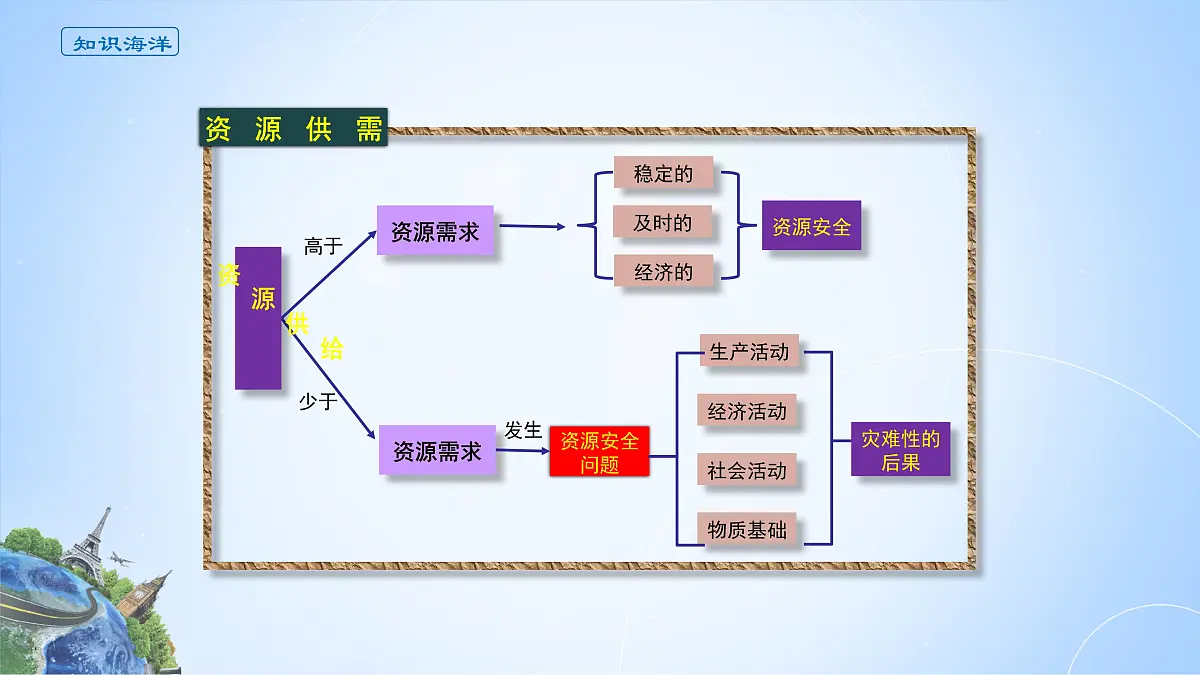 人教版高中地理选择性必修3 2-1课件《资源安全对国家安全的影响》第5页