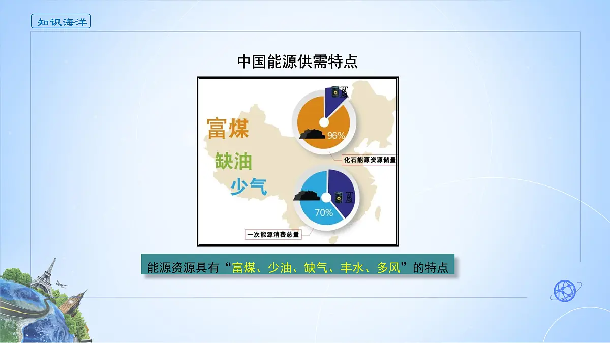 人教版高中地理选择性必修3 2-1课件《中国的能源安全》第3页