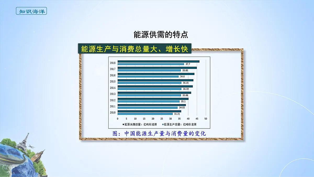 人教版高中地理选择性必修3 2-1课件《中国的能源安全》第5页
