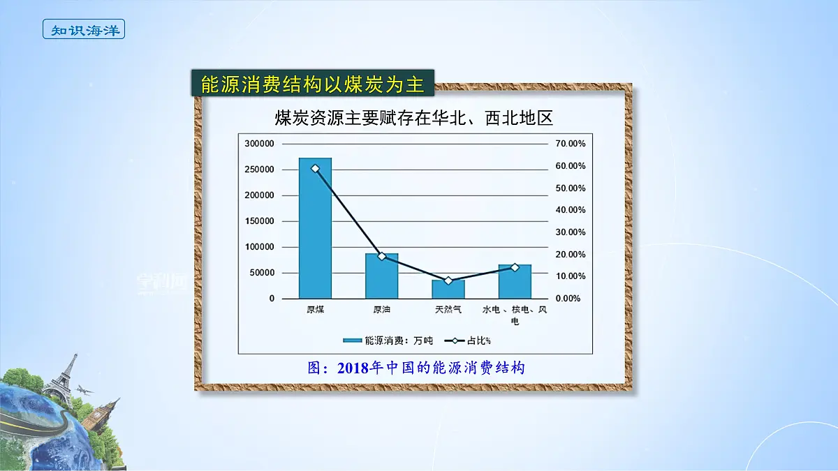 人教版高中地理选择性必修3 2-1课件《中国的能源安全》第7页