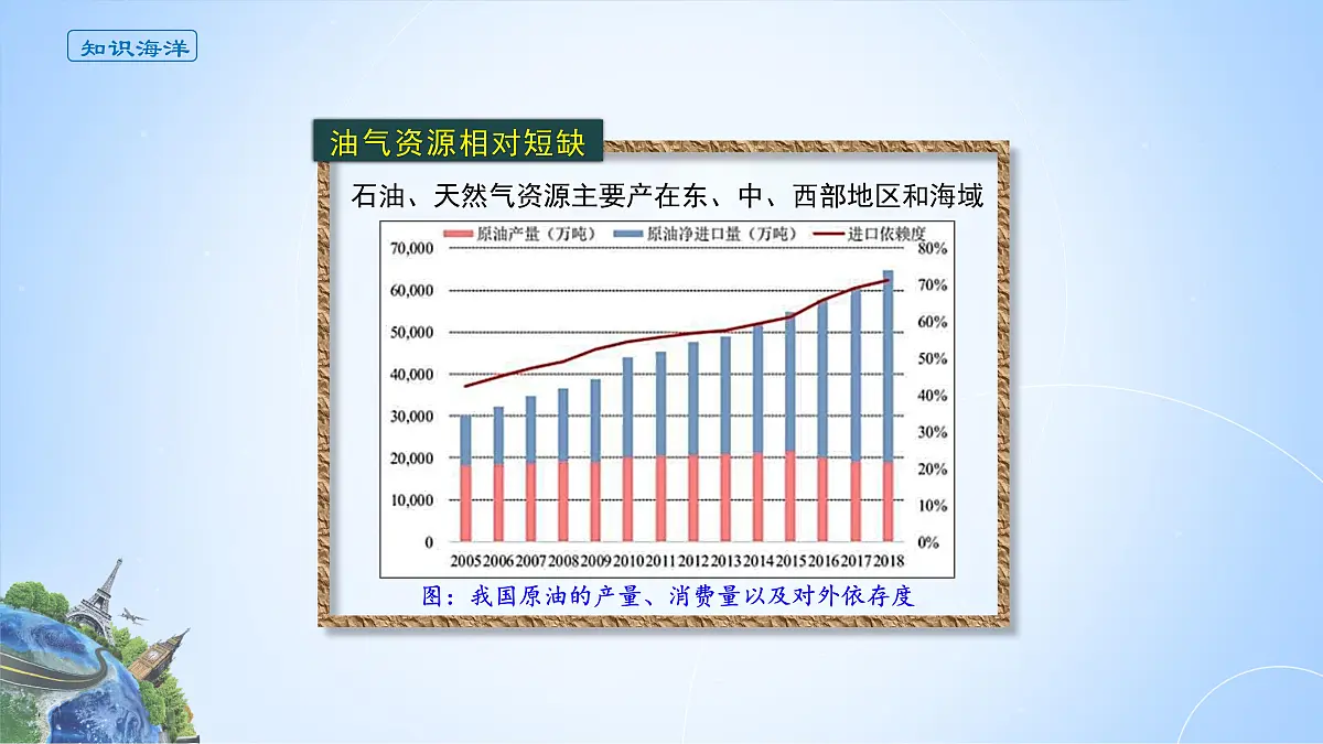 人教版高中地理选择性必修3 2-1课件《中国的能源安全》第8页