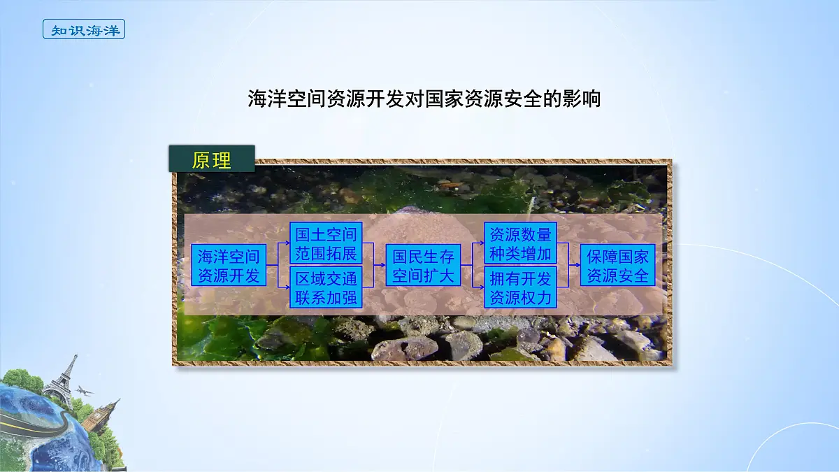 人教版高中地理 选择性必修3 2-4课件《海洋空间资源开发与国家安全》第3页