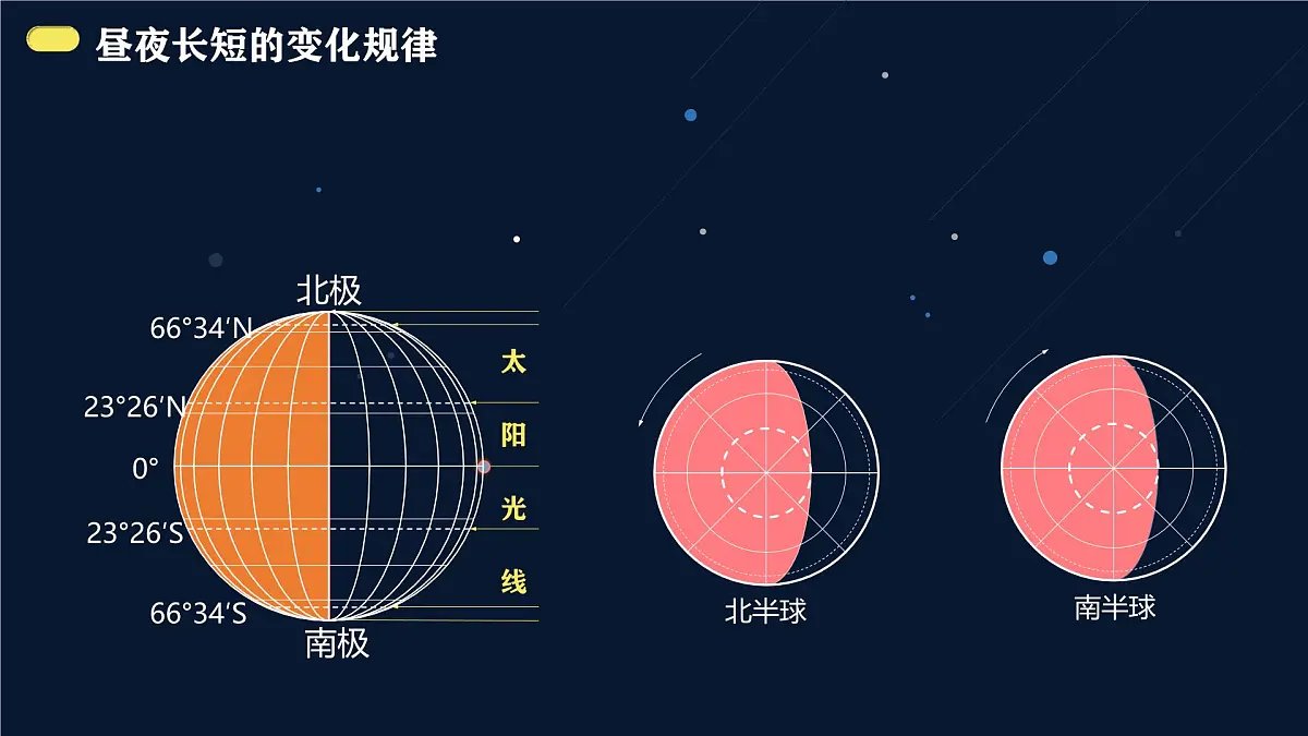人教版高中地理 选择性必修1 1-2《地球运动的地理意义》课件第5页