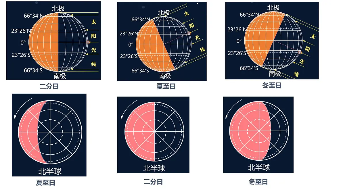 人教版高中地理 选择性必修1 1-2《地球运动的地理意义》课件第6页