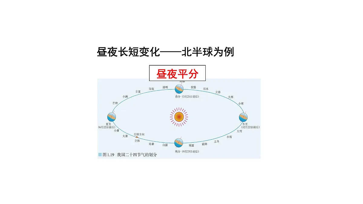 人教版高中地理 选择性必修1 1-2【教学课件】《地球运动的地理意义》第7页