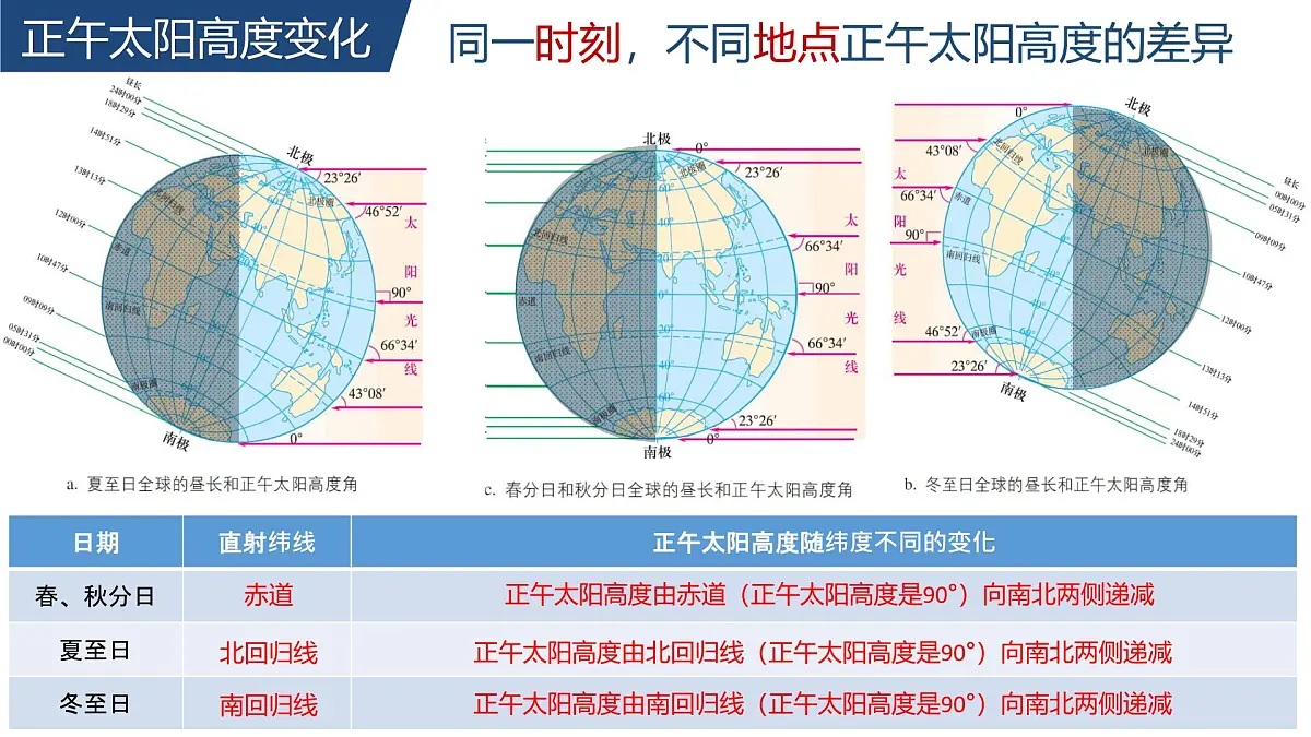 人教版高中地理 选择性必修1 1-2《地球运动的地理意义》课件第5页