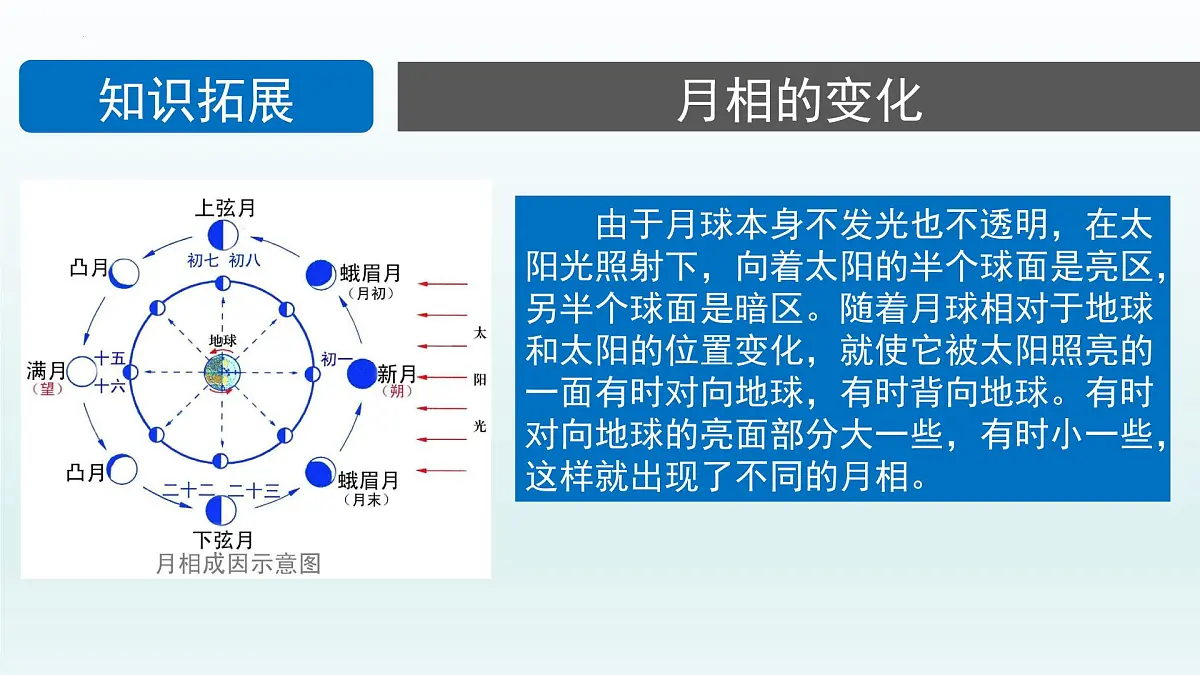 人教版高中地理 选择性必修1 第一章《问题研究人类是否需要人造月亮课件》教学课件第7页