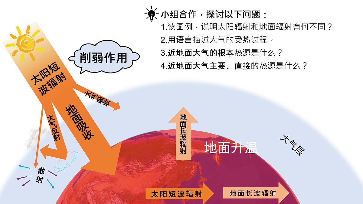 2024-2025学年高中地理(人教版2019)必修一2-2大气的受热过程和大气运动课件第6页