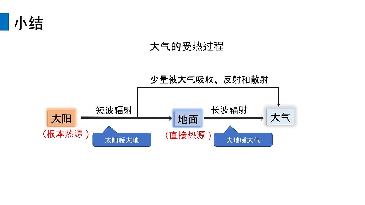 2024-2025学年高中地理(人教版2019)必修一2-2大气的受热过程和大气运动课件第7页