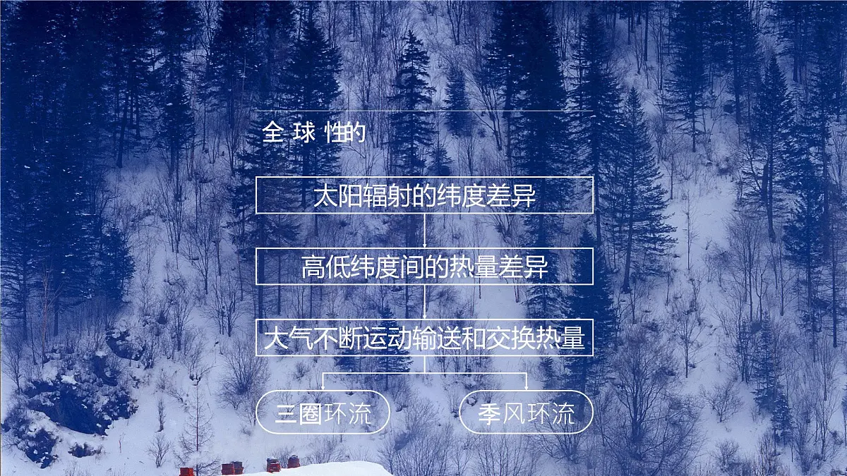 人教版高中地理 选择性必修1 3-2课件-气压带和风带的形成第2页