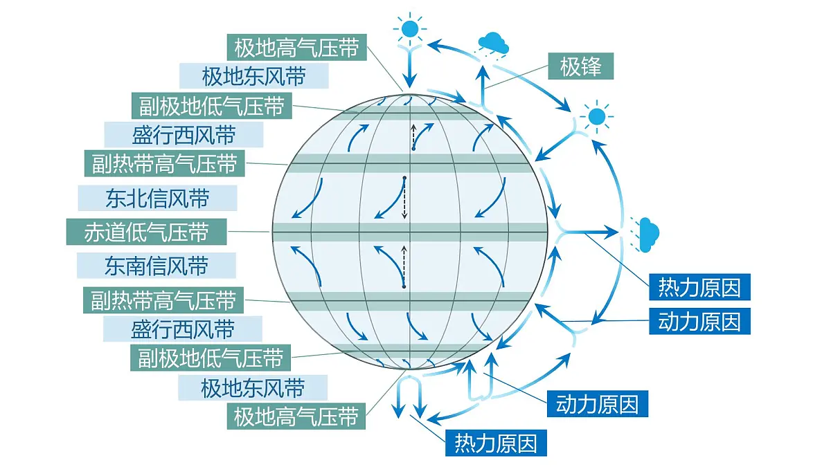 人教版高中地理 选择性必修1 3-2课件-气压带和风带的形成第3页