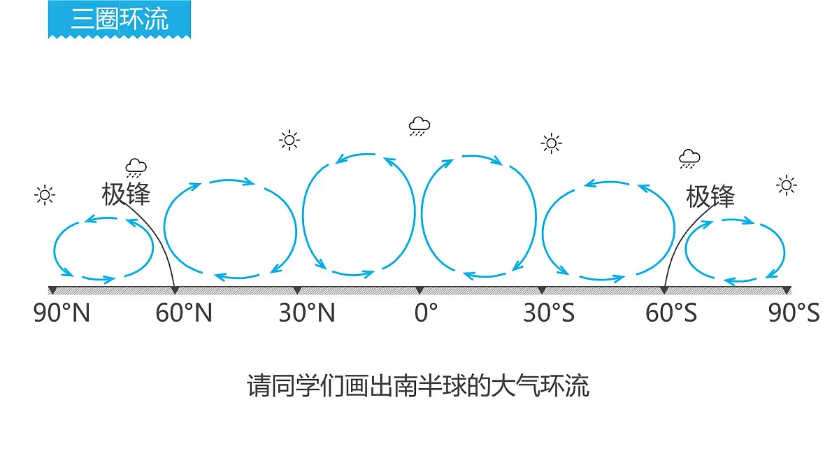 人教版高中地理 选择性必修1 3-2课件-气压带和风带的形成第4页