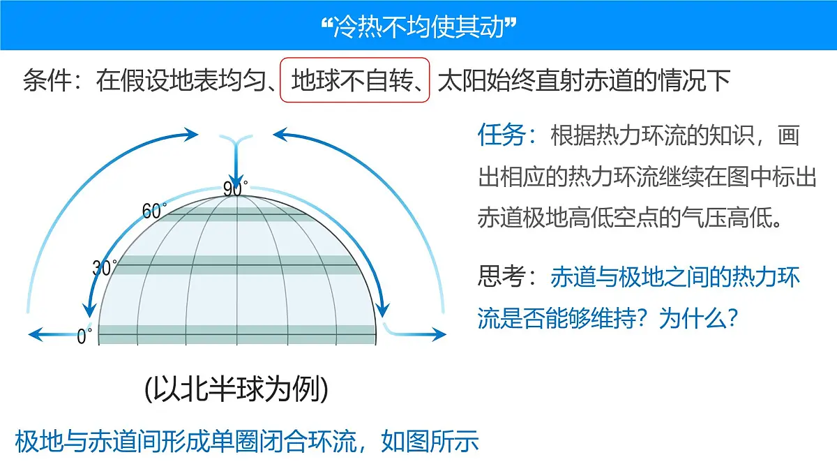 人教版高中地理 选择性必修1 3-2课件-气压带和风带的形成第6页