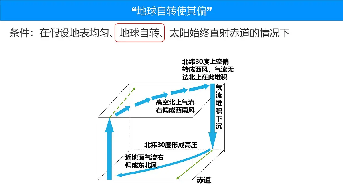人教版高中地理 选择性必修1 3-2课件-气压带和风带的形成第7页