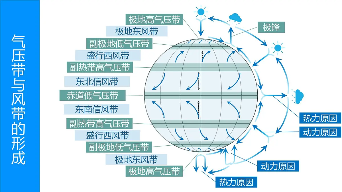 人教版高中地理 选择性必修1 3-2课件-气压带和风带的形成第8页