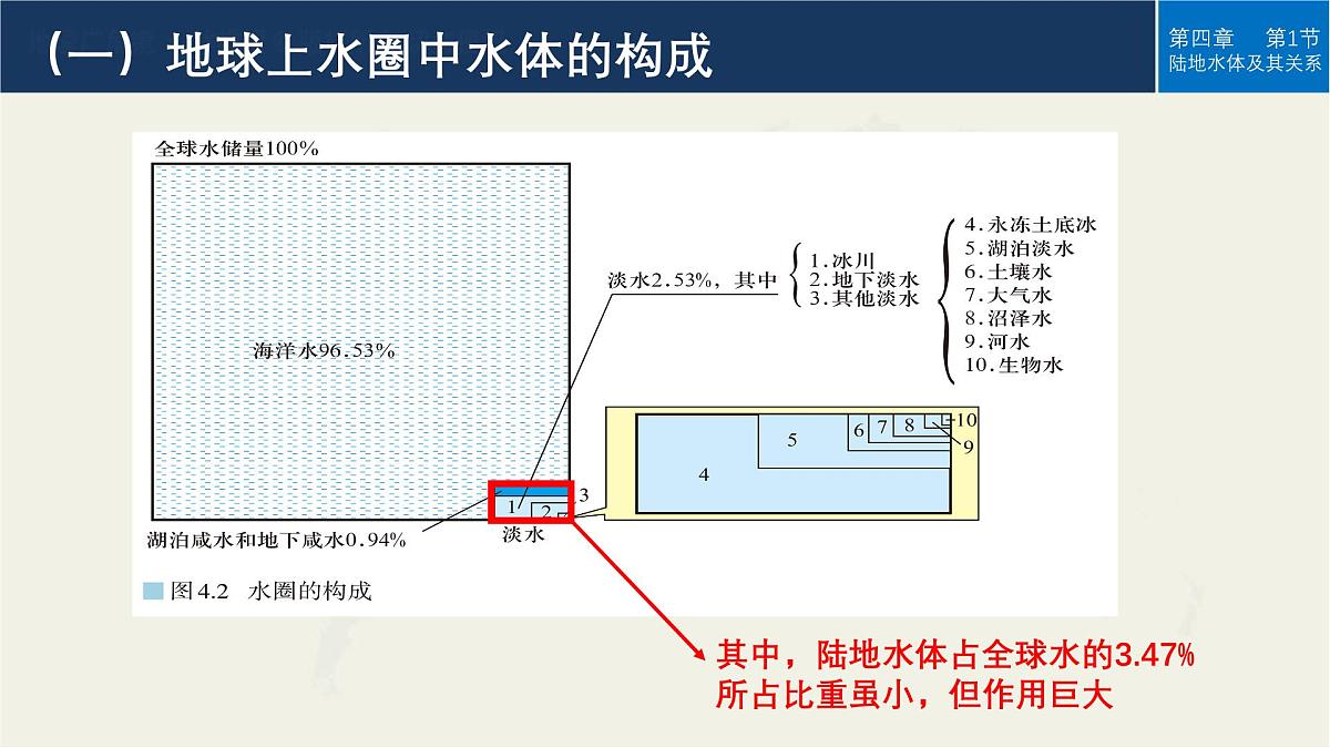 人教版高中地理 选择性必修1 4-1《陆地水体及其相互关系》课件第5页