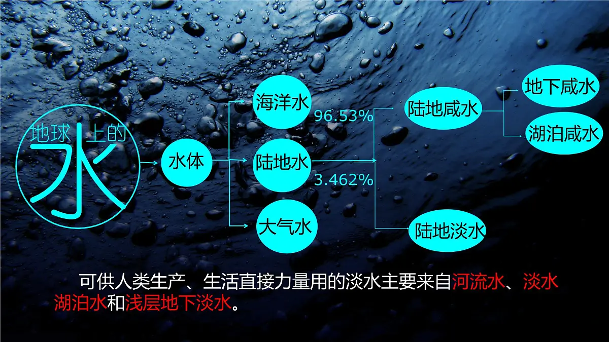人教版高中地理 选择性必修1 4-1《陆地水体及其相互关系》课件第3页