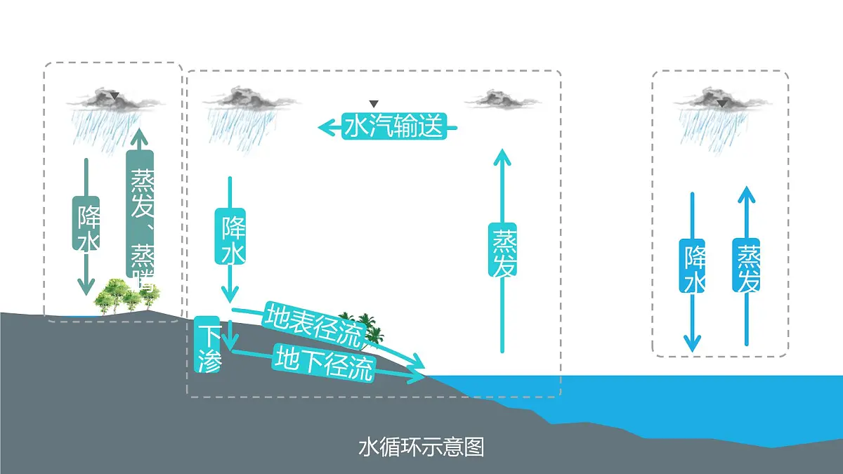 人教版高中地理 选择性必修1 4-1《陆地水体及其相互关系》课件第4页