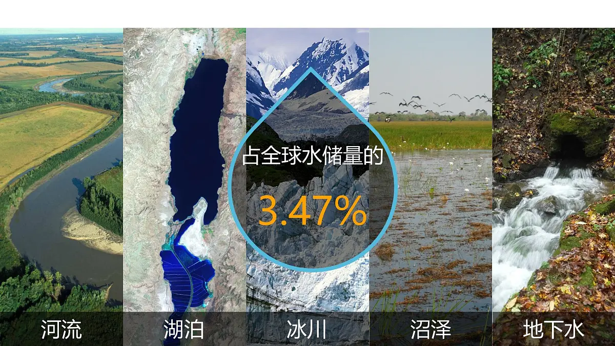 人教版高中地理 选择性必修1 4-1《陆地水体及其相互关系》课件第5页