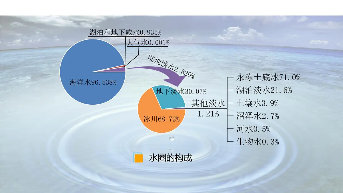 人教版高中地理 选择性必修1 4-1《陆地水体及其相互关系》课件第6页